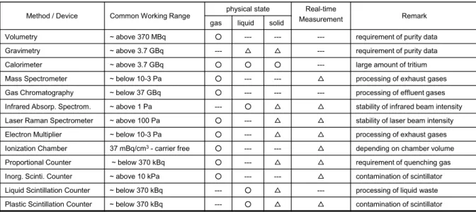 Table 2. A list of methods and techniques available for tritium measurement. 