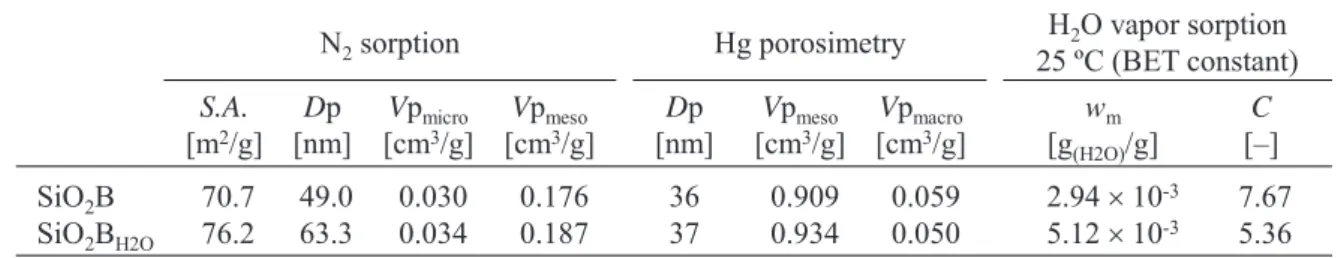 Table 1 Summary of sorption study of SiO 2 B and SiO 2 B H2O . 