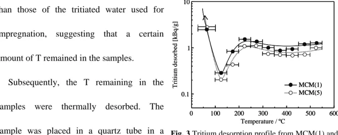 Figure 3 shows the change in the amount of T desorbed depending on temperature. The  amount of T desorbed was normalized to the weight of the adsorbent as unity