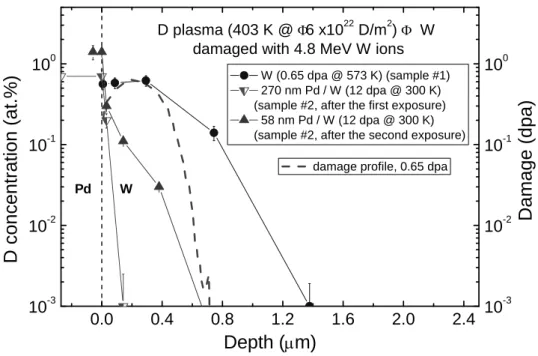 Fig. 2 Depth profiles of D retained in the sample #1 and sample #2 after the first and  second D plasma exposures