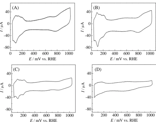 Figure 2 Cyclic voltammograms of prepared Pt/C sample obtained at (A) 1st potential cycle, and after (B)  100th, (C) 500th, and (D) 4000th potential cycling (temperature: 40 ºC)