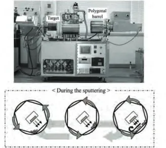 Figure 1 A photograph of the polygonal  barrel-sputtering system and a schematic 