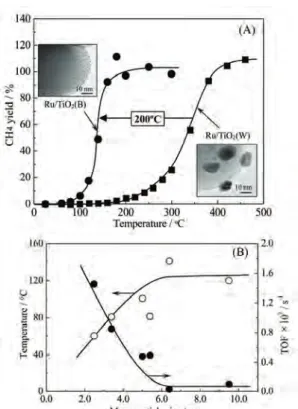 Figure 6 (A) Temperature dependence of the methane yield at methanation of CO 2  over Ru/TiO 2  samples