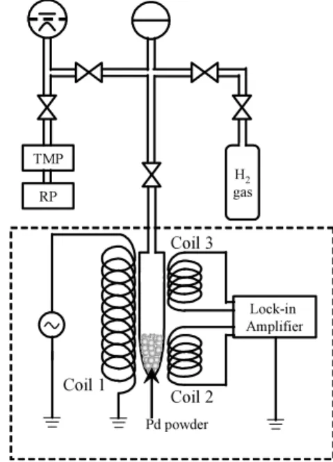 Fig. 1.    Schematic view of alternating  current susceptometer and conventional PCT  measurement system