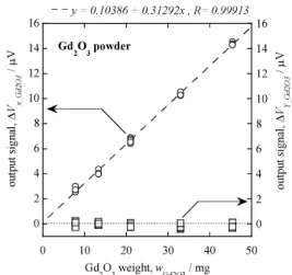 Fig. 3.    Gd 2 O 3  weight dependence of output  signal, ∆ V x  and  ∆ V y .    The dashed line shows  the result by least squared fit to  ∆ V x .