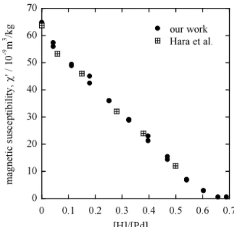 Fig. 5.    Hydrogen concentration  dependence of magnetic susceptibility of  Pd hydride