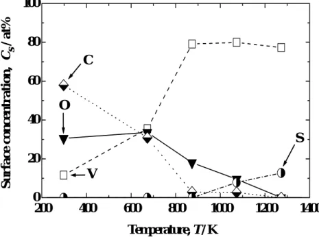 Fig. 6    Temperature dependence of surface chemical composition.