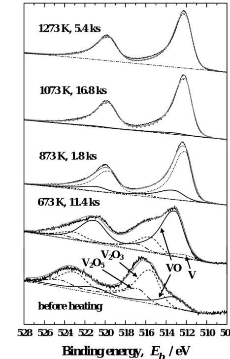 Fig. 7    Change in V 2p photoelectron spectrum by heating in vacuum.