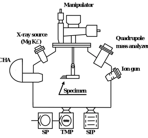 Fig. 2  Schematic description of ultra-high vacuum apparatus for surface analysis by X-ray photoelectron spectroscopy