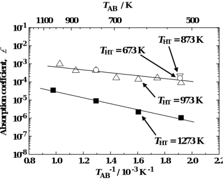 Fig. 4    Temperature dependence of absorption coefficient  α  of H 2 .