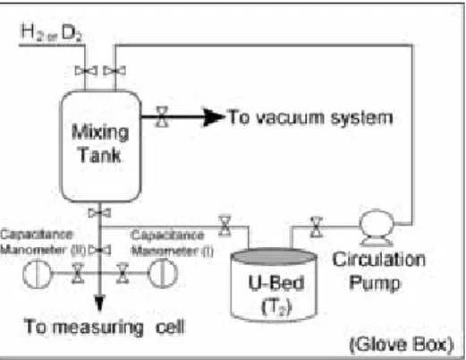 Fig. 2 Schematic diagram of the device used  for preparation of tritium mixtures.