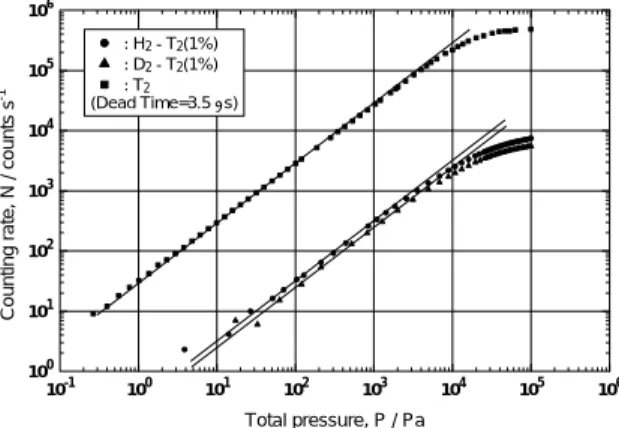 Fig. 4 Total pressure dependence of the counting rates  corrected by dead time of the X-ray detector