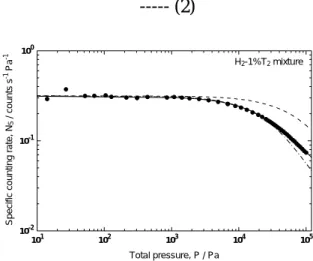 Fig. 6 Comparison between the specific counting rates and those calculated by Eq. (2) for the H 2 -1%T 2  mixture