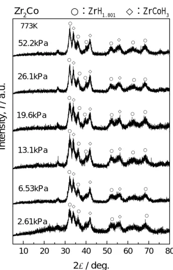 Figure 1. X-ray diffraction patterns of Zr 2 Co after hydriding at 773K under various pressures