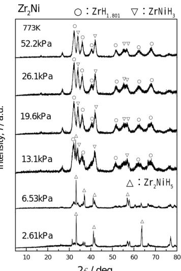 Figure 2. X-ray diffraction patterns of Zr 2 Ni after hydridung at 773 K under various pressures