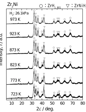 Figure 4. X-ray diffraction patterns of Zr 2 Ni after hydriding at various temperatures at 26.1 kPa