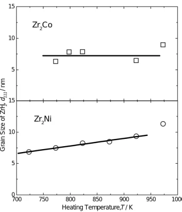 Figure 6. Temperature dependence of grain size of disproportionation products