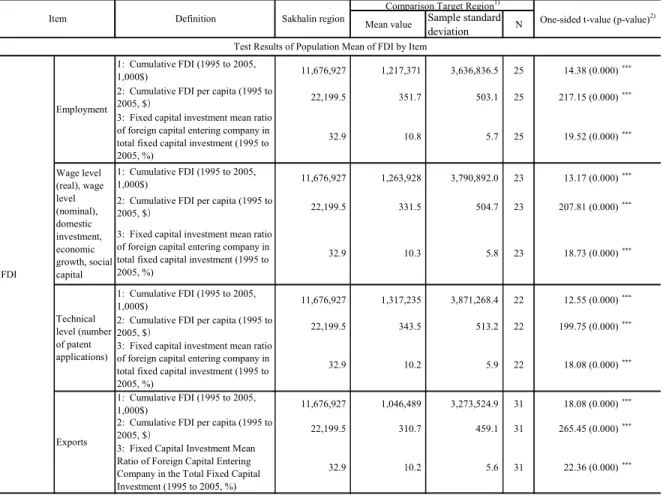 Table 4 Regional Economic Effects of FDI in Sakhalin Region Compared to Other Regions