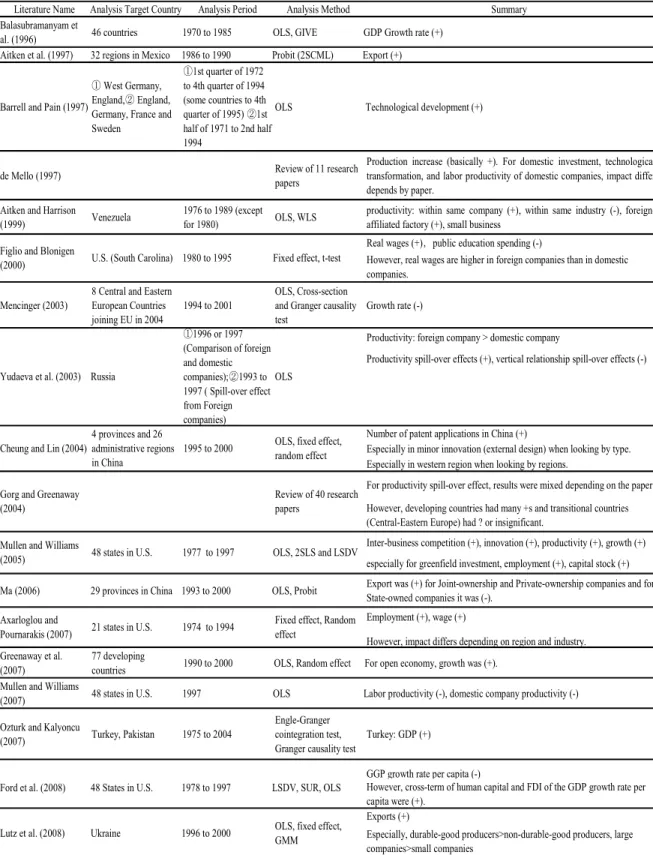 Table 3 List of Previous Studies on Economic Effects on FDI Recipients 1)
