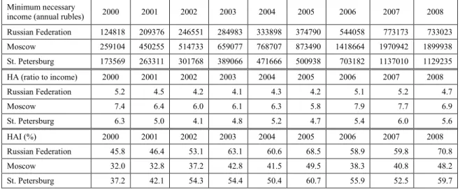 Table 2 Housing affordability in RF and metropolitan areas