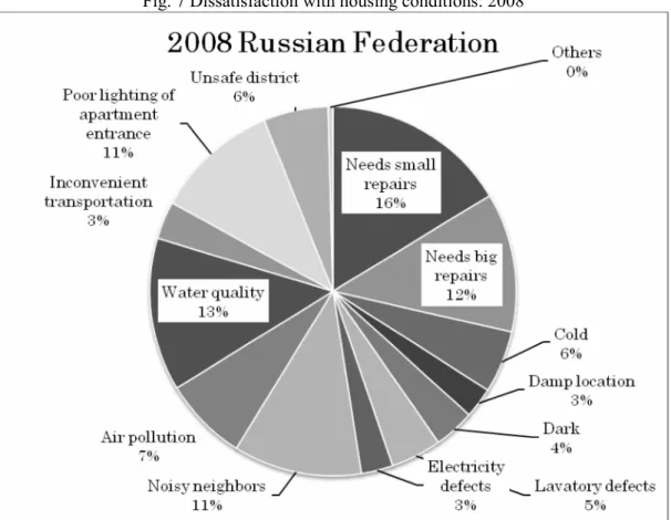 Fig. 7 Dissatisfaction with housing conditions: 2008