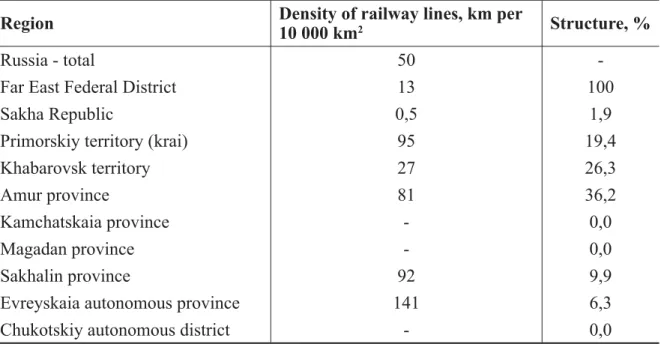 Table 1. Density and Geographic Structure of the Russian Far East Railway Lines in 2008