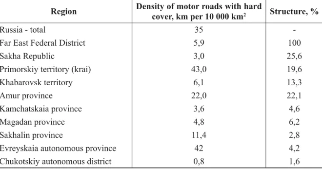 Table 2. Density and Geographic Structure of the Russian Far East Motor Roads Lines         in 2006.
