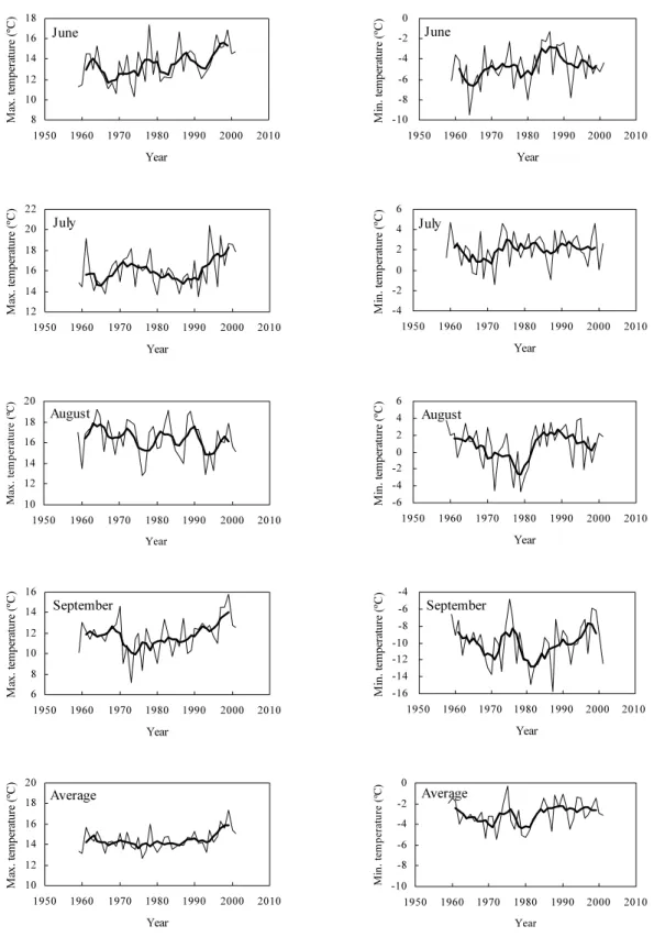 Figure 2. Interannual variations in monthly summer means of daily maximum air temperature (left figures), and monthly  summer means of daily minimum air temperature (right figures) for the 43 years from 1959 to 2001 at Tianchi, Mt