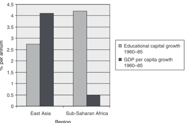 Figure 1. Where did all the education go in Sub-Saharan Africa? Source: Easterly (2002, p