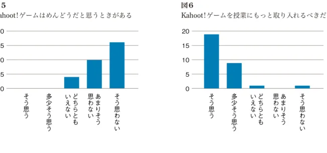 図 5  図 6 Kahoot! ゲームはめんどうだと思うときがある Kahoot!ゲームを授業にもっと取り入れるべきだ そう思う 多少そう思う どちらともいえない あまりそう思わない そう思わない20151050 そう思う 多少そう思う いえない どちらとも 思わない あまりそう そう思わない20151050 学生の反応 学期末に、学生に対して Kahoot! についてのアンケートを行った。アンケート集計結果は、図 1 から図 6 のとおりである。 図 1 から図 6 まで示したように、学生は Kahoo