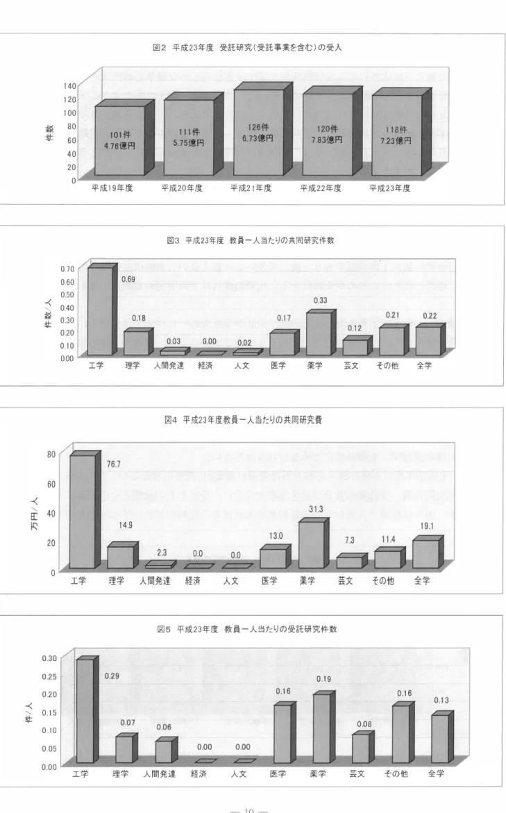図 2 平成23年度 受託研究 （ 受託事業を含む） の 受入 1 40  1 20  1 00  事主訴t  80  60  40  4 見 込 1 1   5.7酬111件 目 I 6.73億円 126件 I I  120件 1 1 1 8件7時円 7.23億円 20  。 平成1 9年度 平成20年度 平成2 1 年度 平成22年度 � ：�  (r=t  0.69  0.50  I  I  -<  0.40  き＼、 o.30  I  I  0.20  圃 ．  0.18  図 3 平成23年