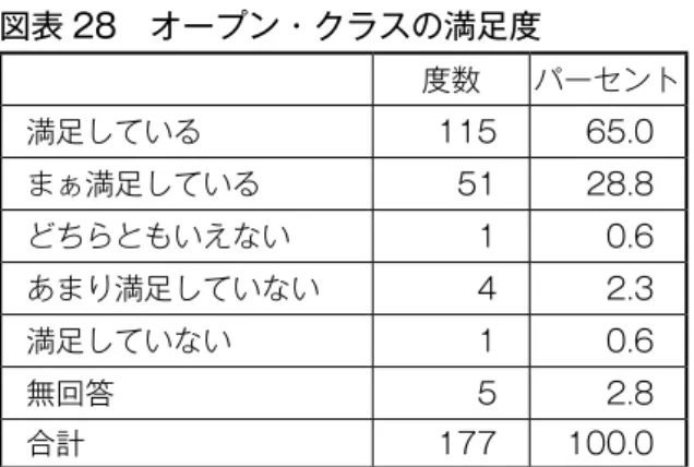 図表 28　オープン・クラスの満足度 度数 パーセント 満足している 115 65.0 まぁ満足している 51 28.8 どちらともいえない 1 0.6 あまり満足していない 4 2.3 満足していない 1 0.6 無回答 5 2.8 合計 177 100.0 図表 29　受講したいジャンル（複数回答） 度数 パーセント 語学系 60 33.9 趣味系 14 7.9 人文教養系 107 60.5 芸術系 35 19.8 社会問題系 68 38.4 スポーツ・健康系 9 5.1 ビジネス・経済系 24 13.