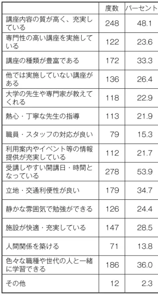 図表 12　講座の満足度 度数 パーセント 満足している 320 62.0 まあ満足している 170 32.9 どちらとも言えない 13 2.5 あまり満足していない 6 1.2 満足していない 4 0.8 無回答 3 0.6 合計 516 100.0 図表 13　受講して良いと感じた点（複数回答） 度数 パーセント 講座内容の質が高く、充実し ている 218 42.2 専門性の高い講座を実施して いる 107 20.7 講座の種類が豊富である 37 7.2 他では実施していない講座が ある 103 20.