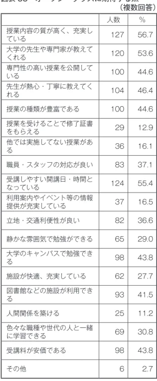 図表 30　オープン・クラスの紹介活動 （複数回答） 　 人数 ％ 受講を薦めたことがある 101 45.1 受講していることを話したこ とがある 179 79.9 ブログ・ツイッター・Web サイト等で、受講しているこ とを情報発信したことがある 13 5.8 特に話したり、薦めたりした ことはない 17 7.6 図表 31　受講したいジャンル（複数回答） 　 人数 ％ 語学系 75 33.5 趣味系 12 5.4 人文教養系 106 47.3 芸術系 30 13.4 社会問題系 79 35.3 スポーツ