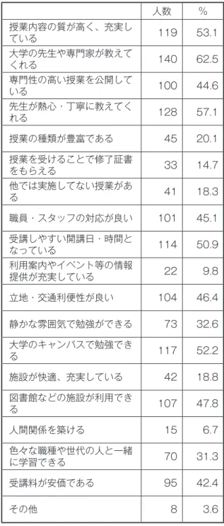 図表 24　受講回数 　 人数 ％ 初めて受講 37 16.5 2-5 回 59 26.3 6-10 回 57 25.4 11 回以上 69 30.8 無回答 2 0.9 合計 224 100.0 図表 25　オープン・クラスを知ったきっかけ （複数回答） 　 人数 ％ 友人・知人・家族の紹介 55 24.6  新聞折込チラシ 12 5.4  職場等の紹介 2 0.9  ポスター・チラシ 31 13.8  大学からの郵便物 102 45.5  富山大学の Web サイト 76 33.9  富山大学の fac