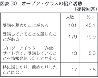 図表 30　オープン・クラスの紹介活動 （複数回答） 　 人数 ％ 受講を薦めたことがある 101 45.1 受講していることを話したこ とがある 179 79.9 ブログ・ツイッター・Web サイト等で、受講しているこ とを情報発信したことがある 13 5.8 特に話したり、薦めたりした ことはない 17 7.6 図表 31　受講したいジャンル（複数回答） 　 人数 ％ 語学系 75 33.5 趣味系 12 5.4 人文教養系 106 47.3 芸術系 30 13.4 社会問題系 79 35.3 スポーツ
