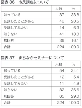 図表 36　市民講座について 　 人数 ％ 知っている 87 38.8 受講したことがある 46 20.5 受講してみたい 14 6.3 知らない 41 18.3 無回答 36 16.1 合計 224 100.0 図表 37　まちなかセミナーについて 　 人数 ％ 知っている 54 24.1 受講したことがある 12 5.4 受講してみたい 11 4.9 知らない 82 36.6 無回答 65 29.0 合計 224 100.0 　図表 34 ～ 37 は生涯学習部門が実施している 他の諸事業について、受講