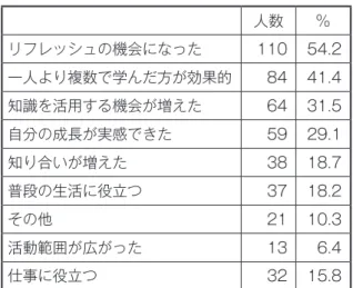 図表 24　性別×年齢 　 男性 女性 30 代以下 3 1 75.0% 25.0% 40-50 代 11 15 42.3% 57.7% 60 代以上 123 48 71.9% 28.1% 　図表 17 は、回答者の性別をみたものである。 その結果をみると、男性が 137 人（67.5％）、 女性が 64 人（31.5％）となっており、男性の 割合が高くなっている。 　図表 18 は、回答者の年齢についてみたもの で あ る。30 代 以 下 が 14 人（7.0 ％）、40 ～ 50 代が 26 人（12