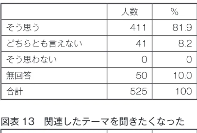 図表 12　講座の続きを聞きたくなった 　 人数 ％ そう思う 411 81.9 どちらとも言えない 41 8.2 そう思わない 0 0 無回答 50 10.0 合計 525 100 図表 13　関連したテーマを聞きたくなった 　 人数 ％ そう思う 395 78.7 どちらとも言えない 47 9.4 そう思わない 0 0.0 無回答 60 12.0 合計 502 100 図表 14　講座の内容は面白かった 　 人数 ％ そう思う 425 84.7 どちらとも言えない 26 5.2 そう思わない 1 0.2