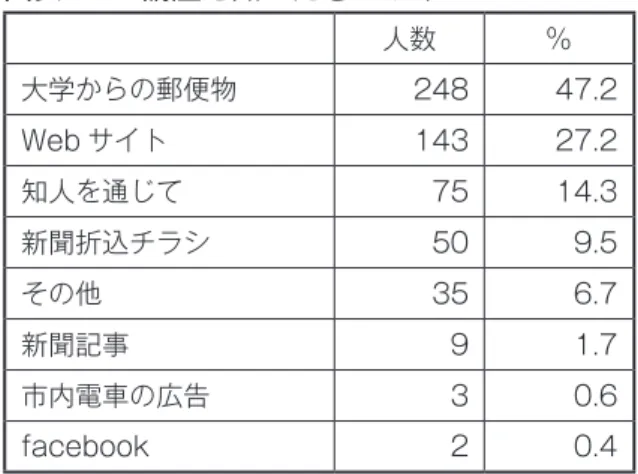 図表 12　講座の内容はわかりやすかった 　 人数 ％ そう思う 432 82.3 どちらとも言えない 42 8.0 そう思わない 4 0.8 無回答 47 9.0 合計 525 100 図表 13　講座の内容は面白かった 　 人数 ％ そう思う 437 83.2 どちらとも言えない 37 7.0 無回答 51 9.7 合計 525 100 図表 14　講座の進め方に工夫があった 　 人数 ％ そう思う 421 80.2 どちらとも言えない 47 9.0 そう思わない 1 0.2 無回答 56 10.7 合