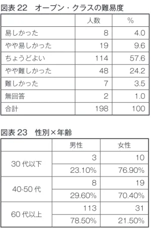図表 22　オープン・クラスの難易度 　 人数 ％ 易しかった 8 4.0 やや易しかった 19 9.6 ちょうどよい 114 57.6 やや難しかった 48 24.2 難しかった 7 3.5 無回答 2 1.0 合計 198 100 図表 23　性別×年齢 　 男性 女性 30 代以下 3 10 23.10% 76.90% 40-50 代 8 19 29.60% 70.40% 60 代以上 113 31 78.50% 21.50% 　図表 16 は、回答者の性別をみたものである。 その結果をみると、男性が