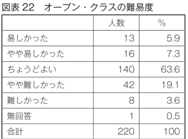 図表 22　オープン・クラスの難易度 　 人数 ％ 易しかった 13 5.9 やや易しかった 16 7.3 ちょうどよい 140 63.6 やや難しかった 42 19.1 難しかった 8 3.6 無回答 1 0.5 合計 220 100 図表 23　性別×年齢 　 30 代 以下 40-50 代 60 代以上 合計 男性 1 16 132 1490.70% 10.70% 88.60% 100.00% 25.00% 53.30% 77.20% 72.70% 女性 3 14 39 565.40% 25.00% 