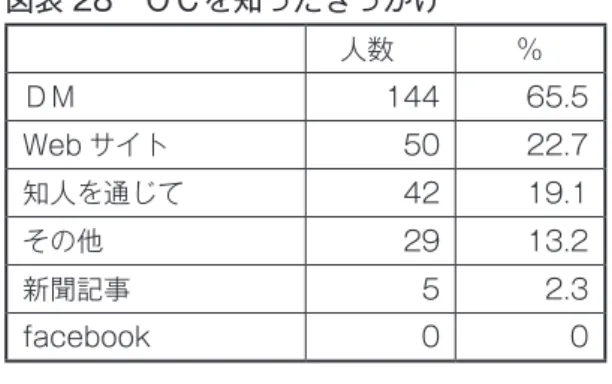 図表 28　ＯＣを知ったきっかけ 　 人数　 ％ ＤＭ 144 65.5 Web サイト 50 22.7 知人を通じて 42 19.1 その他 29 13.2 新聞記事 5 2.3 facebook 0 0 　図表 28 はオープン・クラスの存在を知った きっかけについてたずねた結果である。多い 順 に Ｄ Ｍ 144 人（65.5 ％）、Web サ イ ト 50 人 （22.7％）、知人を通じて 42 人（19.1％）となっ ている。 　「その他」の自由記述として以下のようなコ メントがあった。 ・妻から