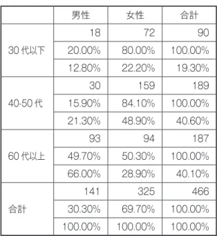 図表 12　性別×世代 　 男性 女性 合計 30 代以下 18 72 9020.00%80.00%100.00% 12.80% 22.20% 19.30% 40-50 代 30 159 18915.90%84.10%100.00% 21.30% 48.90% 40.60% 60 代以上 93 94 18749.70%50.30%100.00% 66.00% 28.90% 40.10% 合計 141 325 46630.30%69.70%100.00% 100.00% 100.00% 100.00% 図表 