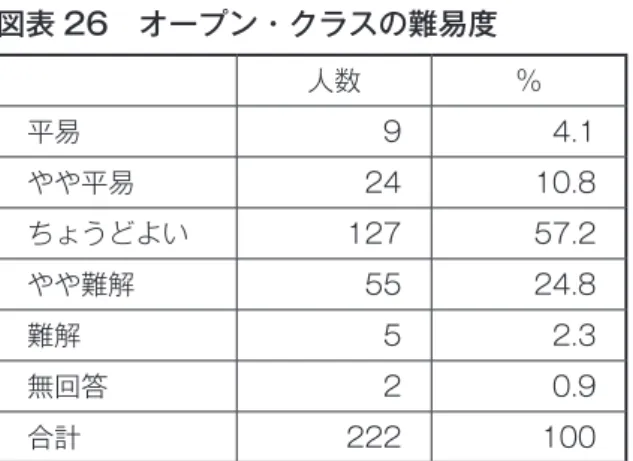 図表 22　サテライト公開講座受講経験 　 人数 ％ サテライト 0 144 64.9 サテライト 1-5 48 21.6 サテライト 6-10 8 3.6 サテライト 11 以上 5 2.3 無回答 17 7.7 合計 222 100 図表 23　本学公開講座受講経験 　 人数 ％ 公開講座 0 106 47.7 公開講座 1-5 79 35.6 公開講座 6-10 22 9.9 公開講座 11 以上 5 2.3 無回答 10 4.5 合計 222 100 図表 24　その他の公開講座受講経験 　 人数 