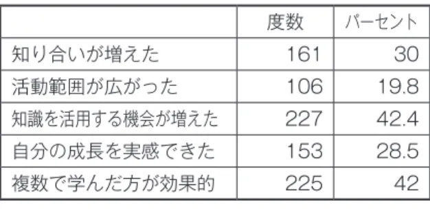 図表 11 　 度数 パーセント 知り合いが増えた 161 30 活動範囲が広がった 106 19.8 知識を活用する機会が増えた 227 42.4 自分の成長を実感できた 153 28.5 複数で学んだ方が効果的 225 42 　図表 12 は、公開講座を知ったきっかけにつ いてたずねた結果である。最も多かったのが「大 学からの郵便物＝ＤＭ」（264 人、49.3％）、続 いて「Web サイト」（78 人、14.6％）、「知人を 通じて」（76 人、14.2％）となっている。 図表 12 度数 パーセント