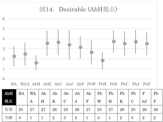 図 14 ． Desirable (AbH 視点 ) 00.511.522.533.544.55