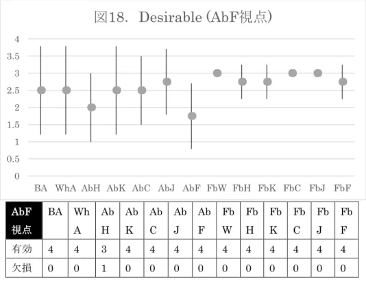 図 19 ． Desirable (FbWhWE 視点 )