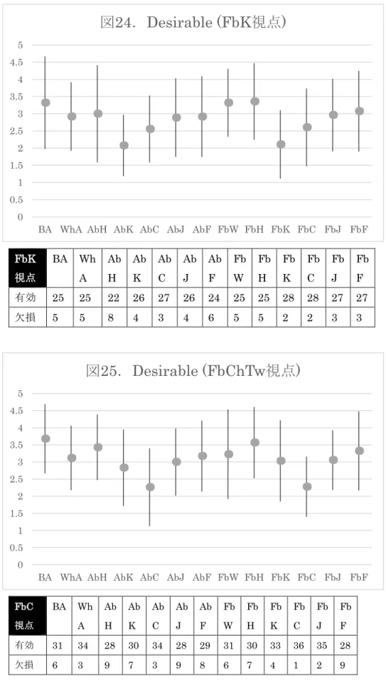 図 25 ． Desirable (FbChTw 視点 )
