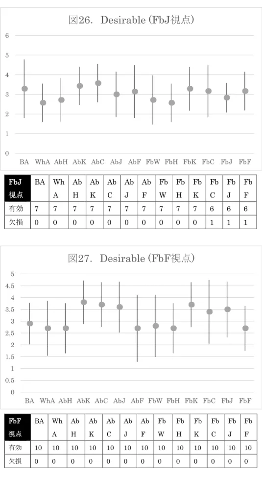 図 26 ． Desirable (FbJ 視点 ) 00.511.522.533.544.55